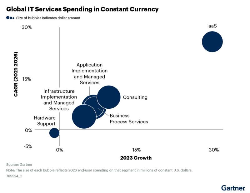 Enterprises boost their IT spend due to economic turbulence says Gartner
