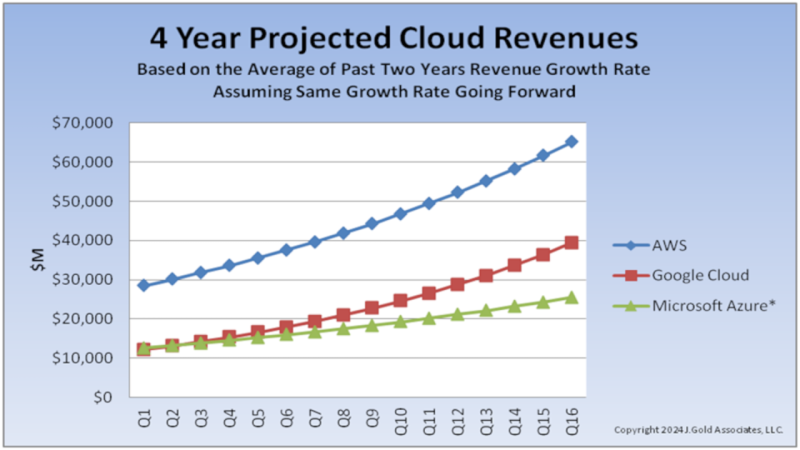 Jack Gold cloud revenue prediction chart