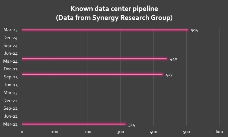 Known data center pipeline