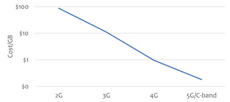 Mobile Experts cost per GB