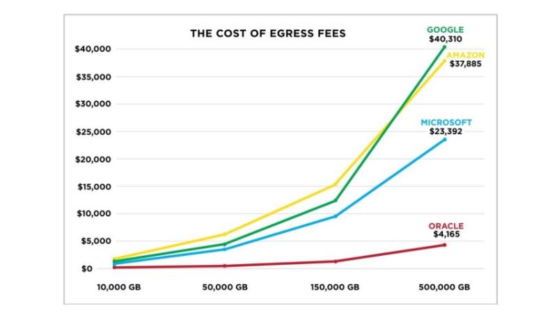 Oracle chart depicting egress fees