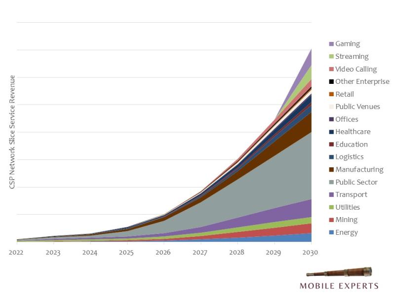 CSP Network Slicing Service Revenue 2025 via Mobile Experts