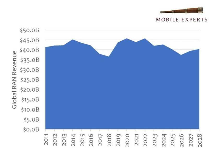 Global RAN revenue chart