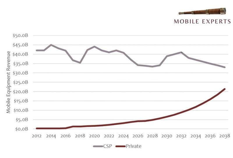 Mobile Experts equipment revenue chart
