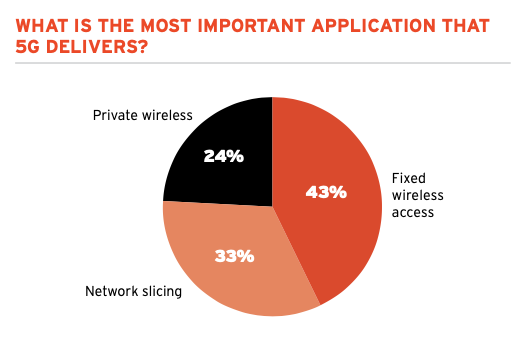 Chart showing the most successful 5G applications. Fixed wireless access and network slicing rank highest