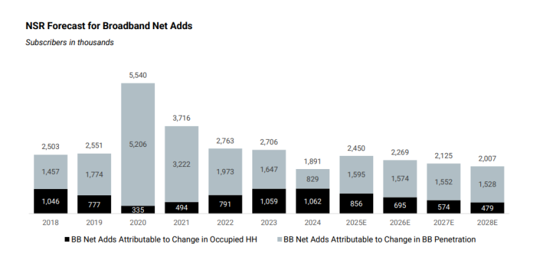 NSR broadband net adds forecast