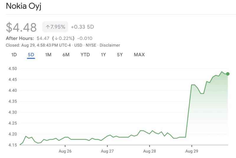 Nokia stock