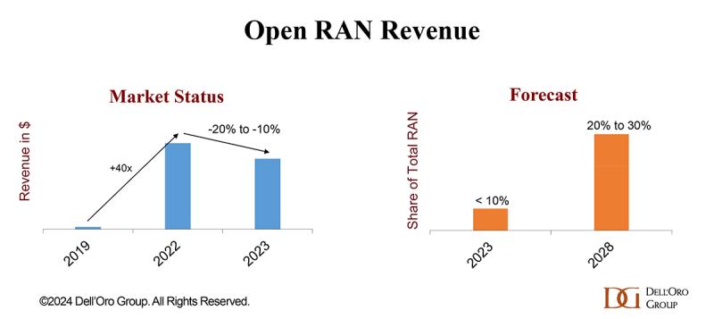 Open RAN Revenue