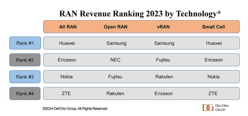 RAN Revenue Ranking 2023 by Technology