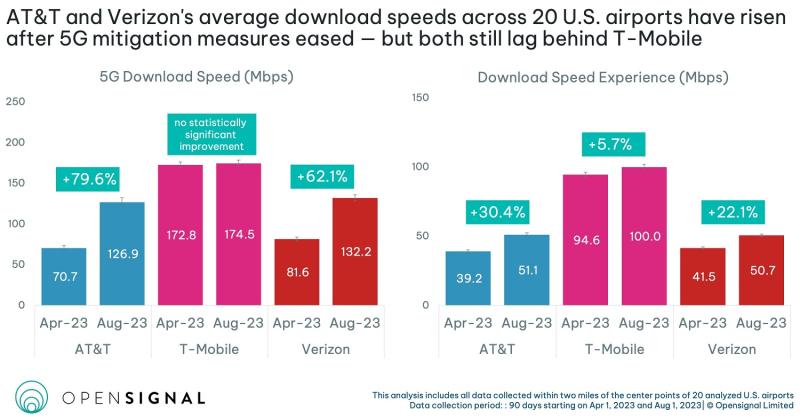 Opensignal airports 5G