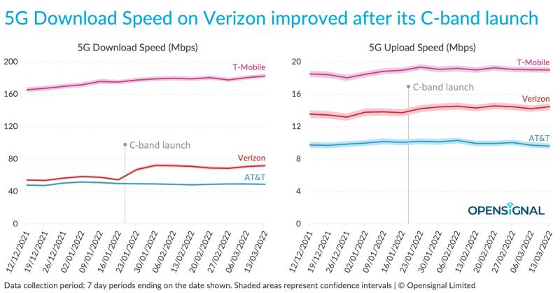 Opensignal 5G midband 2022