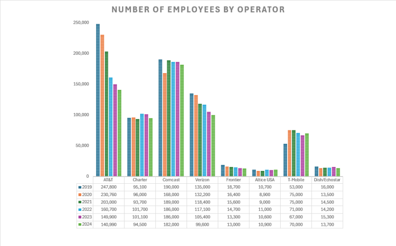 Operator employees by year