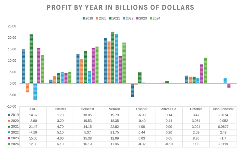 Operator profit by year