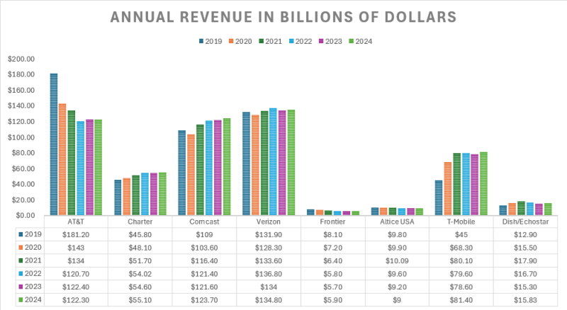 Operator revenue by year
