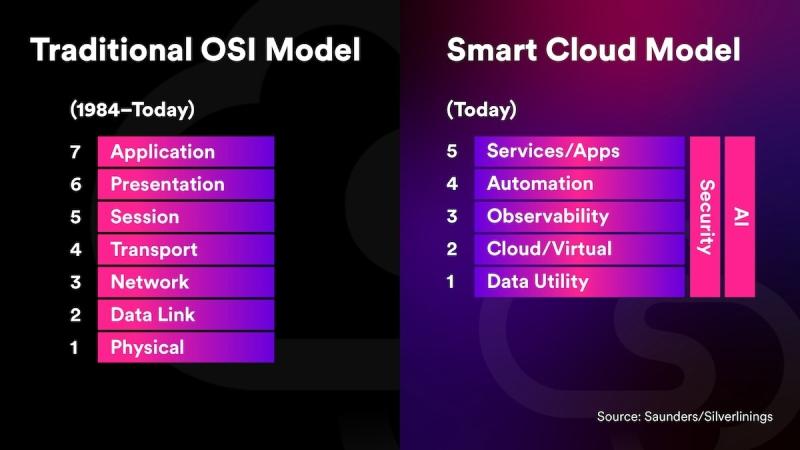 The cloud paradigm shift for traditional and smart cloud