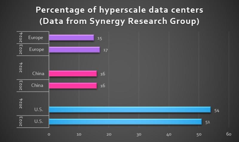 Percentage of hyperscale data centers by location Europe, China, US