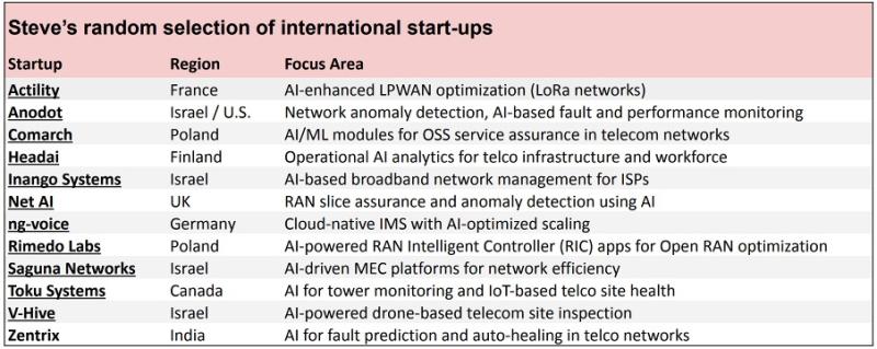 AI Startups March 2025 via Steve Saunders