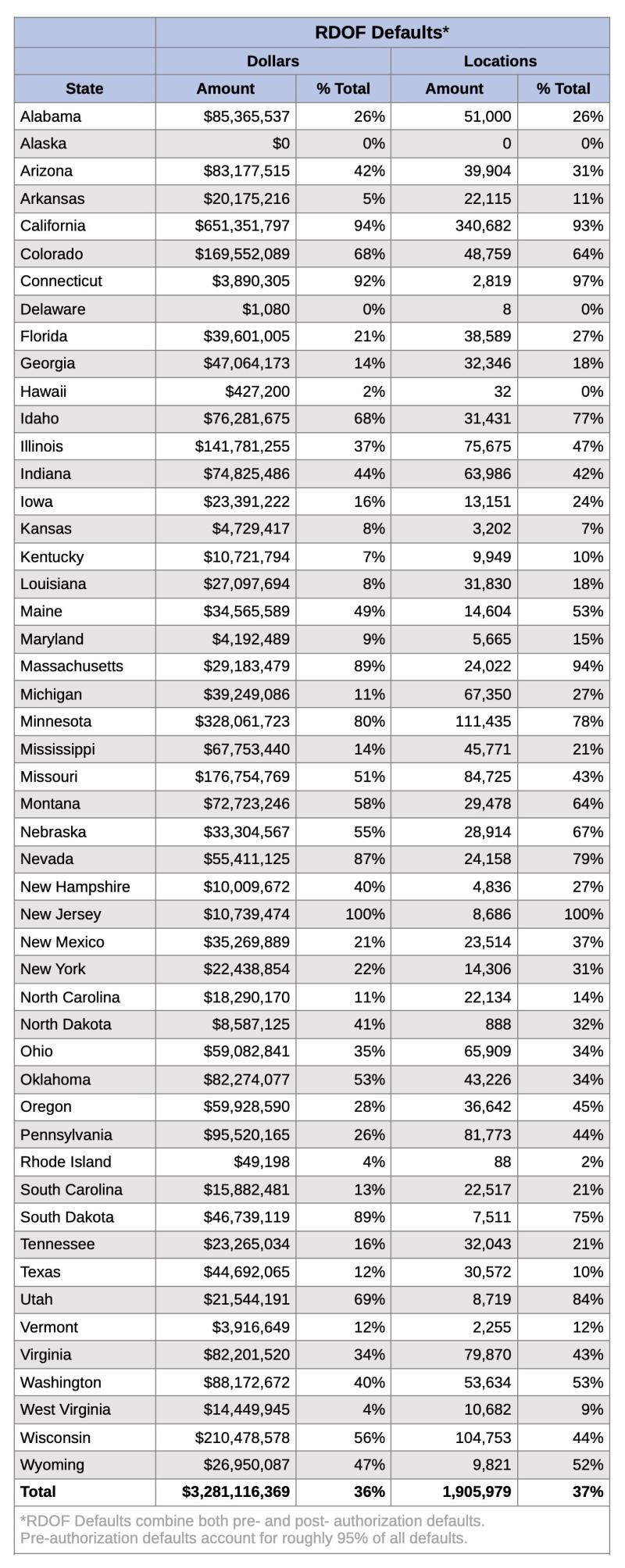 RDOF defaults by State