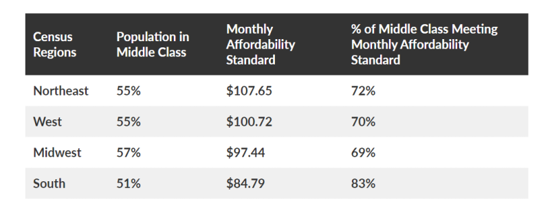 Pew research on affordable internet for the middle-class