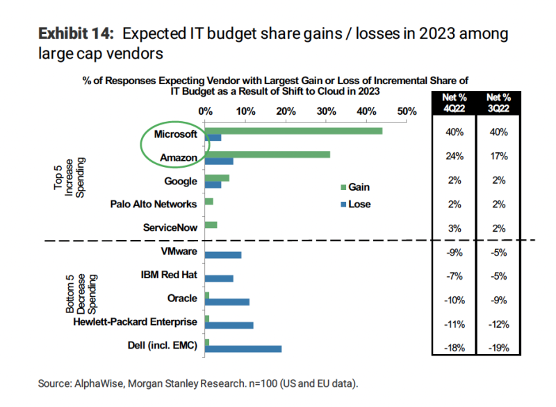 Morgan Stanley 4Q22 CIO Survey – Moderating Survey vs. Plunging Sentiment