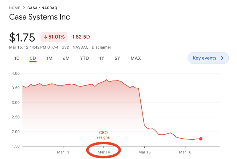 Casa Systems in a pickle