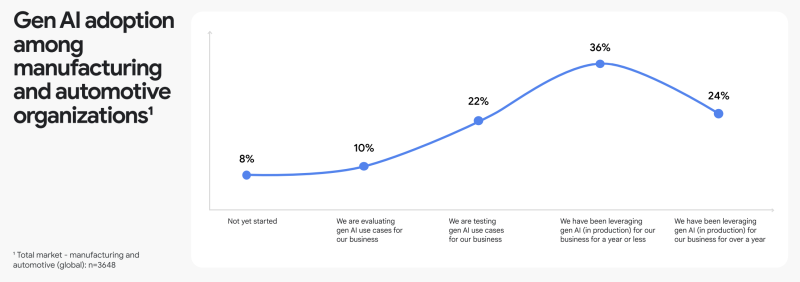 Source: Google Cloud; The ROI of Gen AI in Manufacturing and Automotive Industries