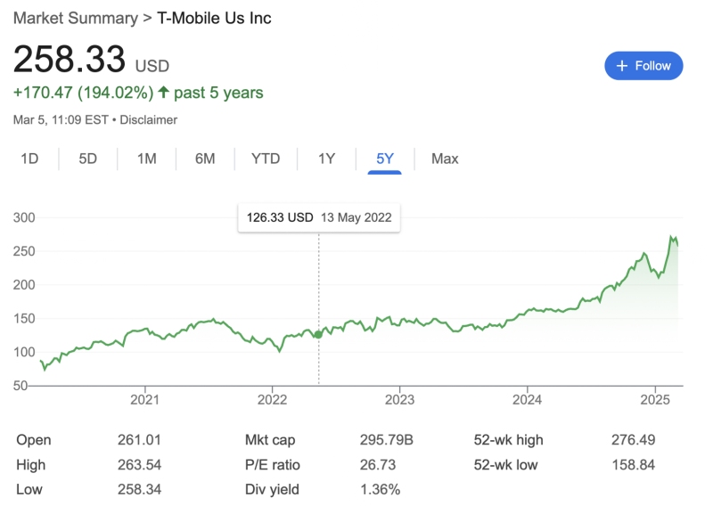 Raynovich chart T-Mobile