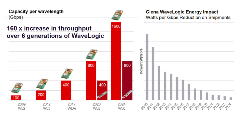 Ciena chart