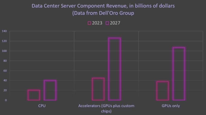 Server component GPU-CPU revenue forecast