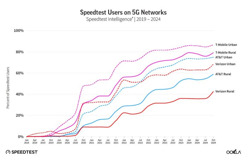 Ookla Speedtest 5G
