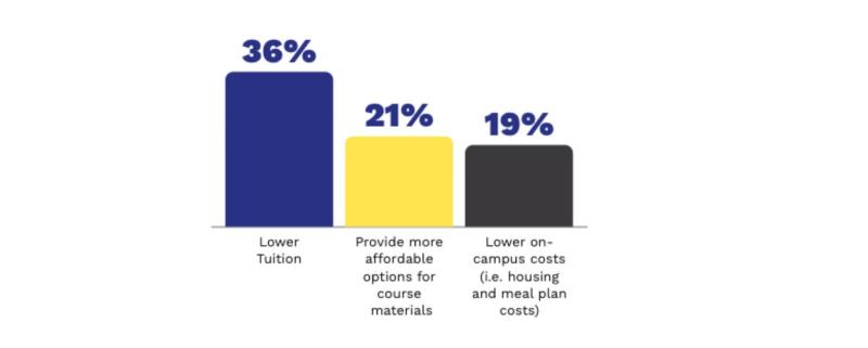 Vertical bar chart showing student survey results.