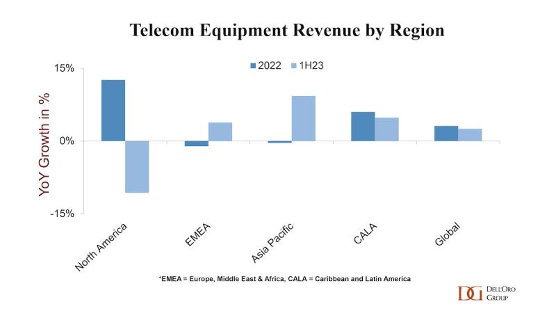 Telecom Equipment Revenue by region, Sept. 2023, Dell'Oro Group