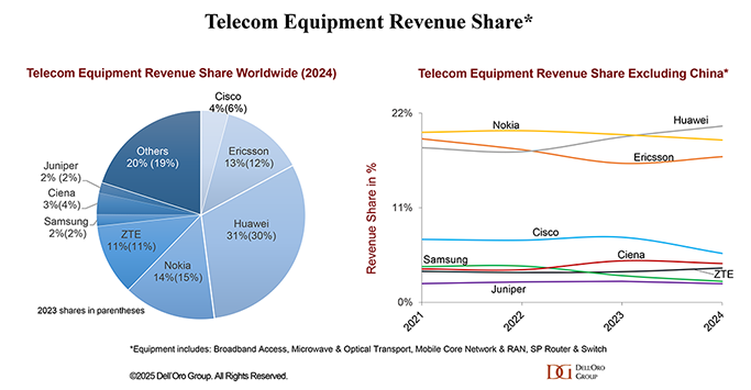 Dell'Oro telco equipment share