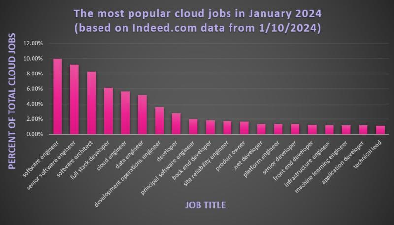 Top cloud roles January 2024 via Indeed