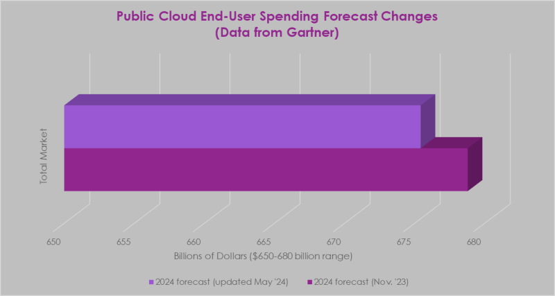 Total cloud spending forecast Gartner May 2024