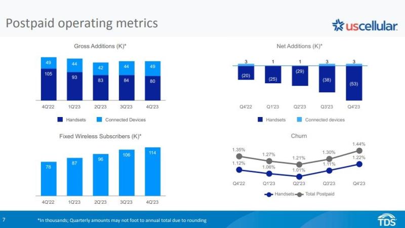 UScellular Q4 2023 chart 