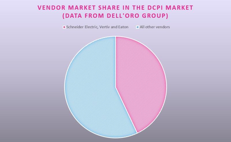 Vendor market share dcpi dell'oro