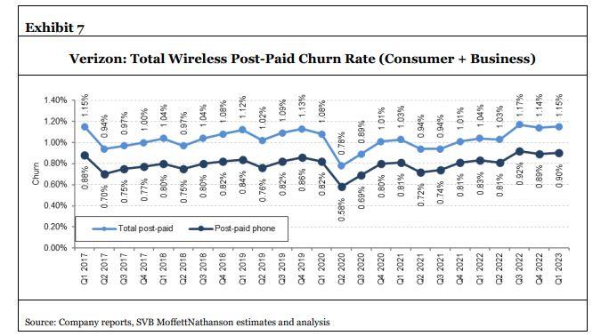 MoffettNathanson chart Verizon churn Q1 2023 
