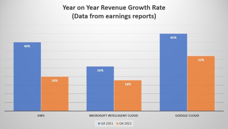 Feast your eyes: Q4 cloud performance in 4 easy charts