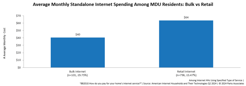 Average internet spending MDUs
