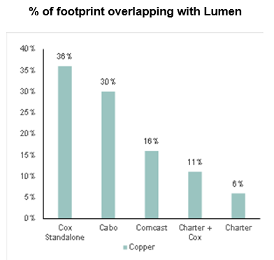 Cable footprint overlap with Lumen