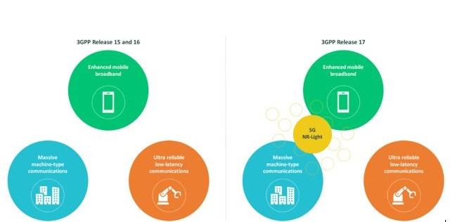 IoT chart
