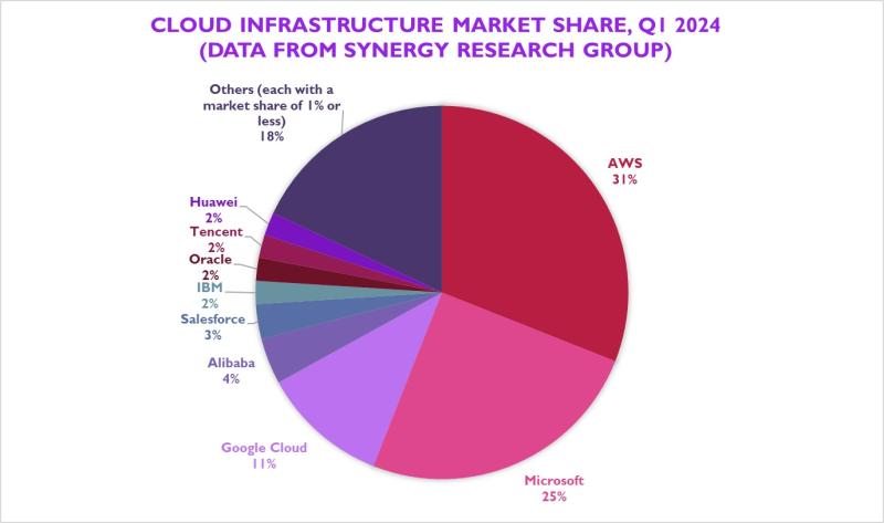 cloud market share Q1 2024