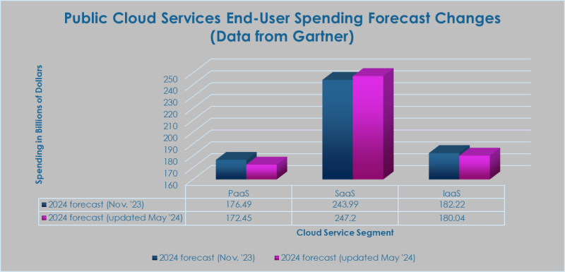 cloud segment spending forecast changes Gartner May 2024