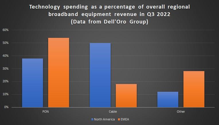 Dell'Oro chart