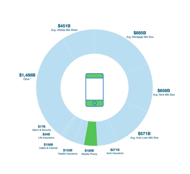 mobile market size