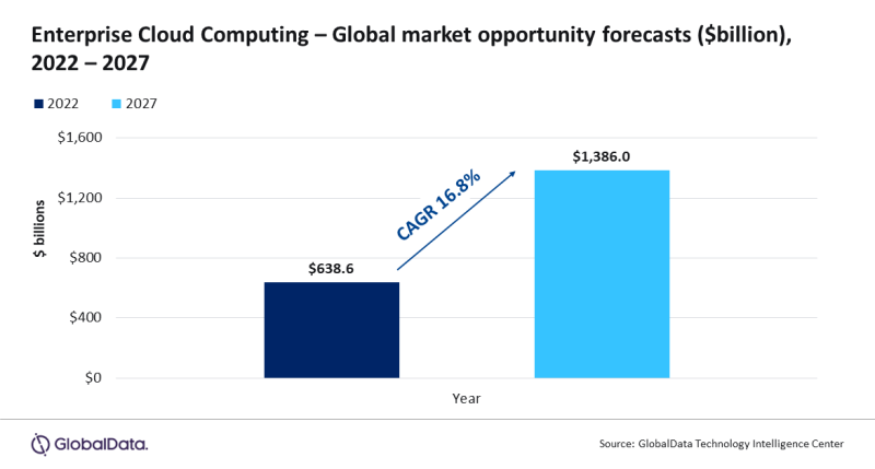 Enterprise cloud forecast to rise to $1.4 trillion by 2027.