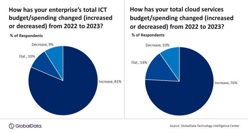 enterprise cloud spending trends per GlobalData