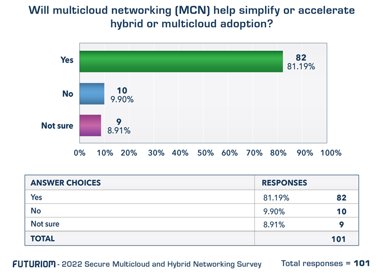 Futuriom enterprise networking data