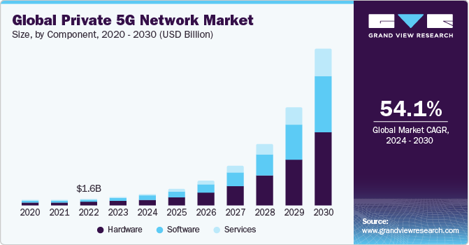 Global private 5G network market chart via Grand View Research